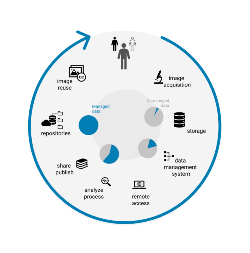 Circular diagram illustrating the FAIR image data lifecycle.