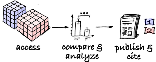 Diagram illustrating the process of accessing data, comparing and analyzing it, and publishing results.